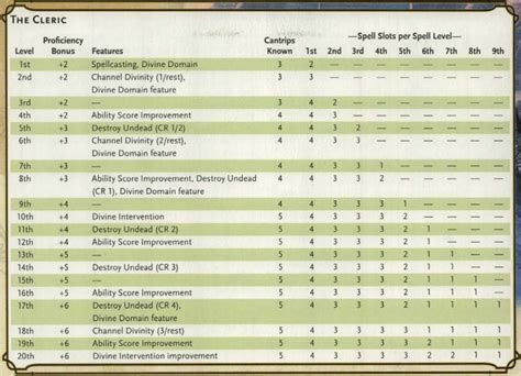 cleric 5e spell slots